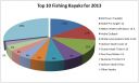Filename=attachID_3521_postID_28828_top_10_fishing_kayaks_2013_chart.jpg
Filesize=65KiB
Dimensions=650x392
Date added=Dec 02, 2016 attachID_3521_postID_28828_top_10_fishing_kayaks_2013_chart.jpg
